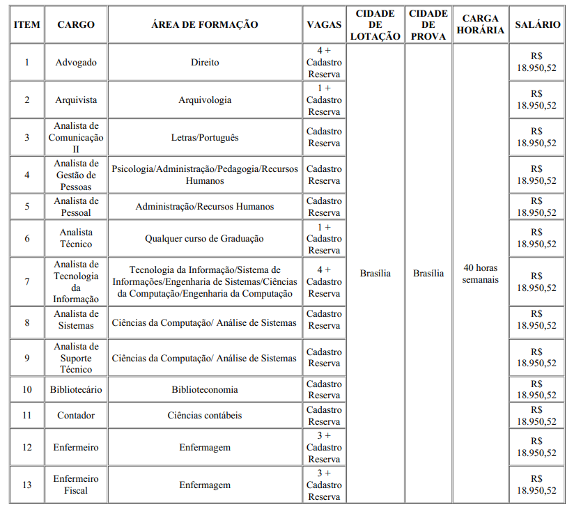 Salários de quase R$ 19 mil! Concurso do Cofen terá edital entre março e abril 2 Quadro detalhado com cargos, vagas, salários e carga horária de concurso público em Brasília